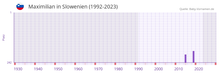 Maximilian in der Vornamen-Hitliste von Slowenien (1992-2023)