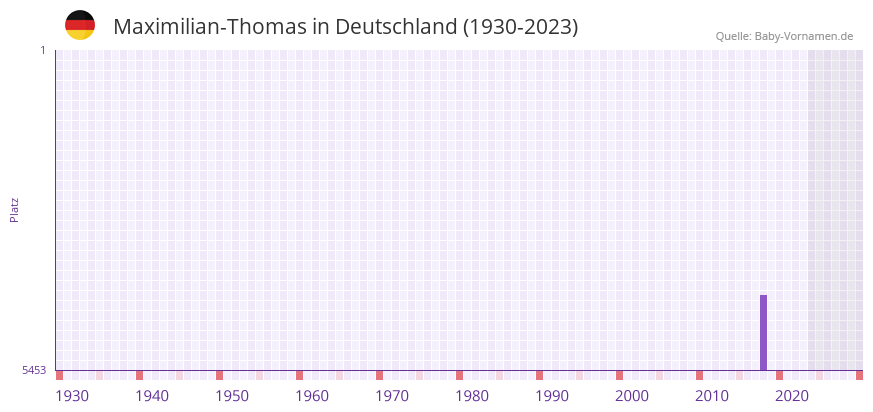 Maximilian-Thomas in der Vornamen-Hitliste von Deutschland (1930-2023) Maximilian-Thomas in der Vornamen-Hitliste von Deutschland (1930-2023)