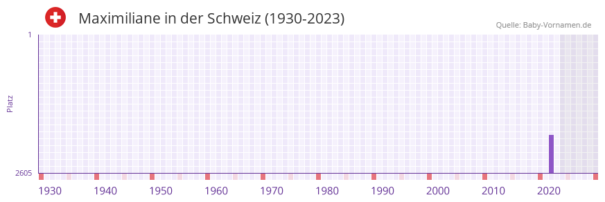 Maximiliane in der Vornamen-Hitliste von der Schweiz (1930-2023)