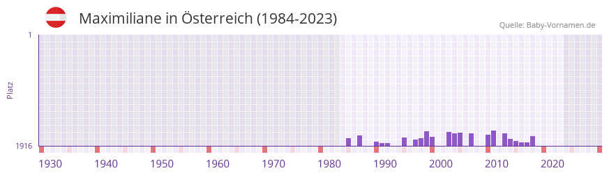 Maximiliane in der Vornamen-Hitliste von sterreich (1984-2023)