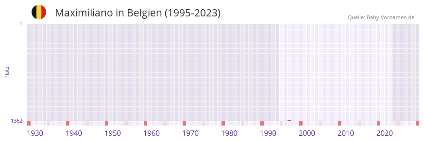 Maximiliano in der Vornamen-Hitliste von Belgien (1995-2023)