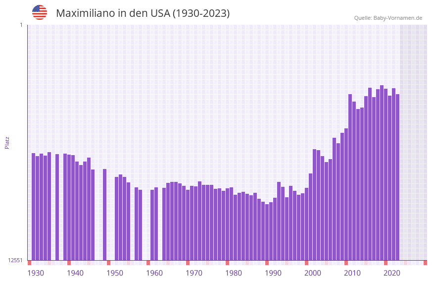 Maximiliano in der Vornamen-Hitliste von den USA (1930-2023)