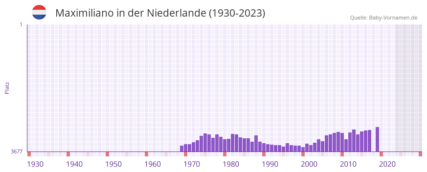 Maximiliano in der Vornamen-Hitliste von der Niederlande (1930-2023)