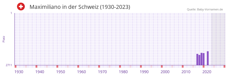 Maximiliano in der Vornamen-Hitliste von der Schweiz (1930-2023)