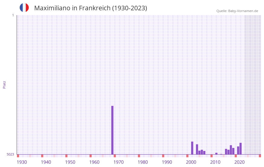 Maximiliano in der Vornamen-Hitliste von Frankreich (1930-2023)