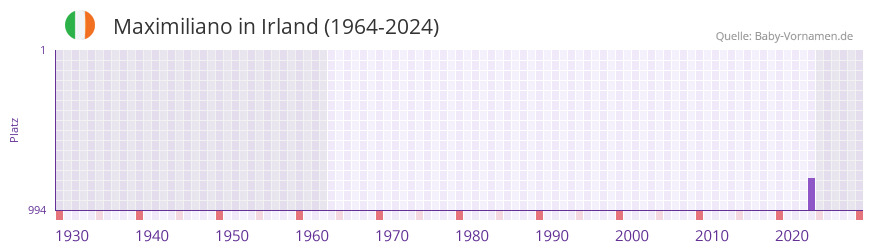 Maximiliano in der Vornamen-Hitliste von Irland (1964-2024)