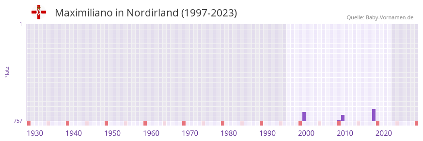 Maximiliano in der Vornamen-Hitliste von Nordirland (1997-2023)