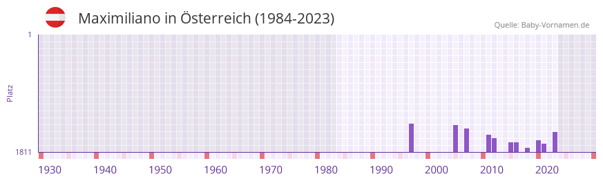 Maximiliano in der Vornamen-Hitliste von sterreich (1984-2023)