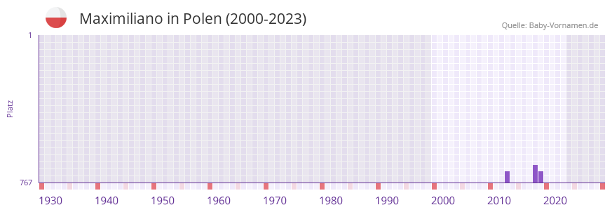 Maximiliano in der Vornamen-Hitliste von Polen (2000-2023)
