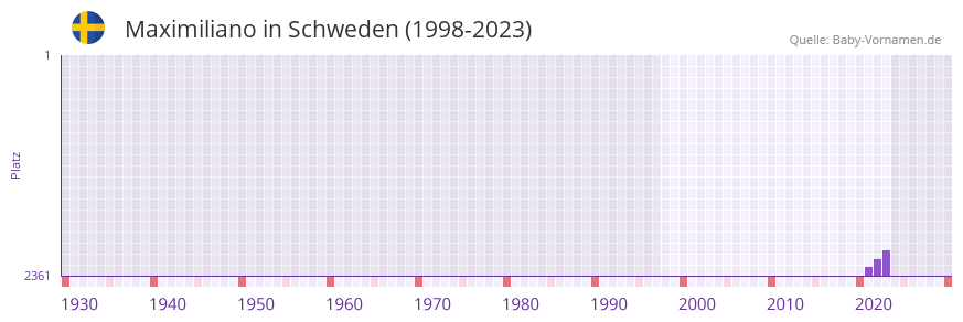 Maximiliano in der Vornamen-Hitliste von Schweden (1998-2023)