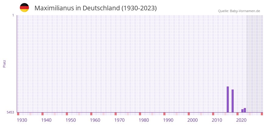 Maximilianus in der Vornamen-Hitliste von Deutschland (1930-2023)