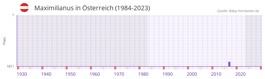 Maximilianus in der Vornamen-Hitliste von sterreich (1984-2023)
