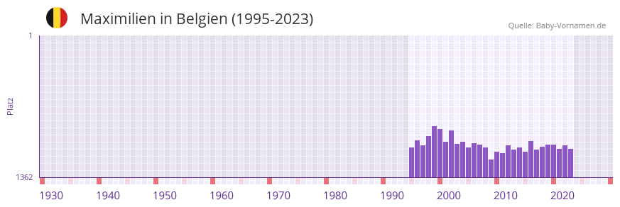 Maximilien in der Vornamen-Hitliste von Belgien (1995-2023)