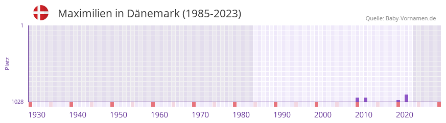 Maximilien in der Vornamen-Hitliste von Dnemark (1985-2023)