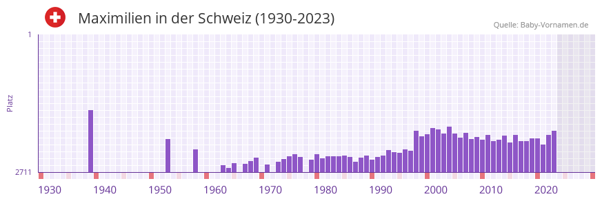 Maximilien in der Vornamen-Hitliste von der Schweiz (1930-2023)