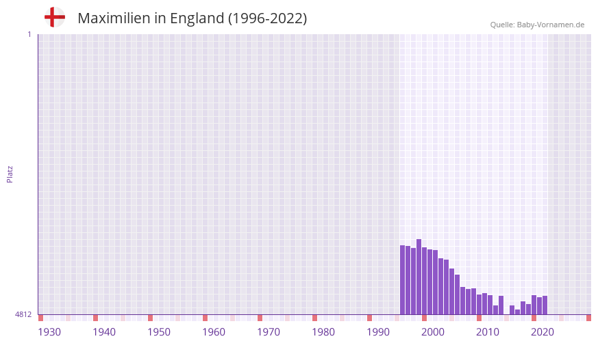 Maximilien in der Vornamen-Hitliste von England (1996-2022)