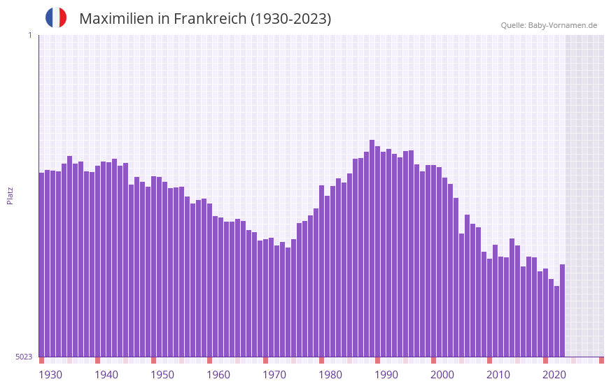 Maximilien in der Vornamen-Hitliste von Frankreich (1930-2023)