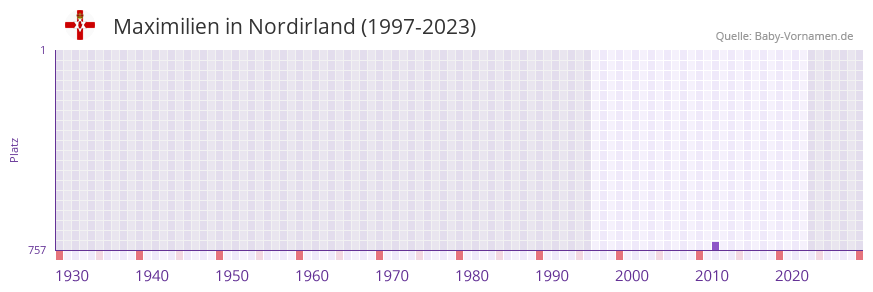Maximilien in der Vornamen-Hitliste von Nordirland (1997-2023)