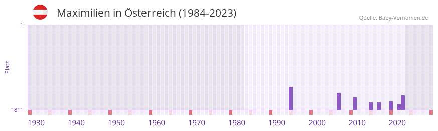 Maximilien in der Vornamen-Hitliste von sterreich (1984-2023)