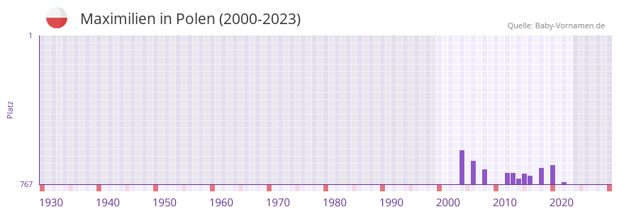 Maximilien in der Vornamen-Hitliste von Polen (2000-2023)