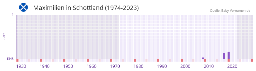 Maximilien in der Vornamen-Hitliste von Schottland (1974-2023)
