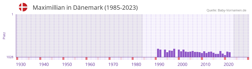 Maximillian in der Vornamen-Hitliste von Dnemark (1985-2023)
