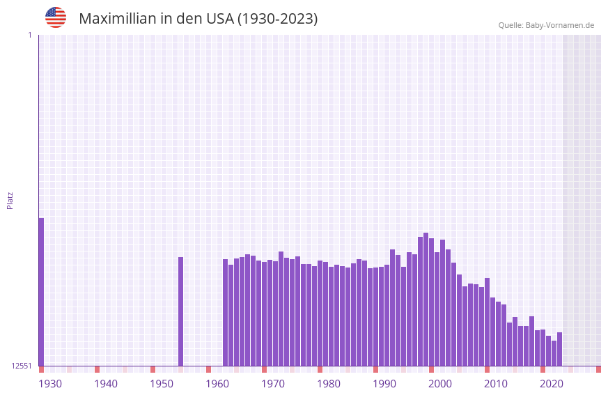 Maximillian in der Vornamen-Hitliste von den USA (1930-2023)