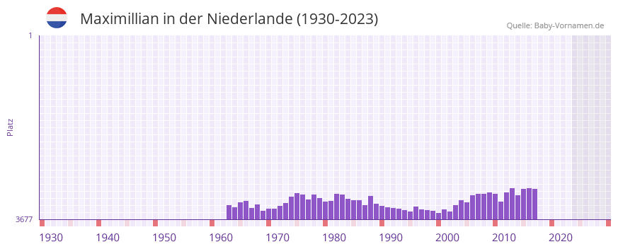 Maximillian in der Vornamen-Hitliste von der Niederlande (1930-2023)