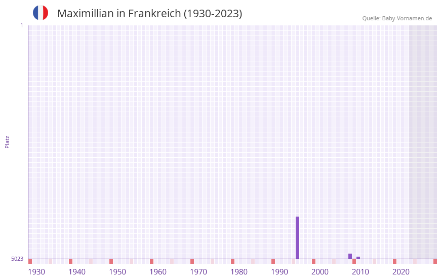 Maximillian in der Vornamen-Hitliste von Frankreich (1930-2023)