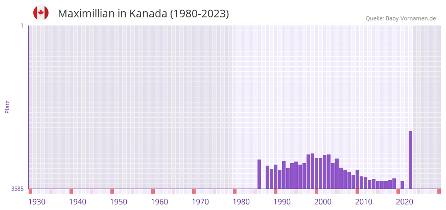 Maximillian in der Vornamen-Hitliste von Kanada (1980-2023)