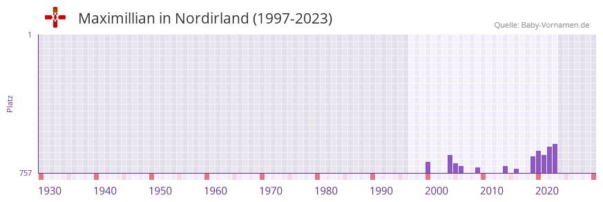 Maximillian in der Vornamen-Hitliste von Nordirland (1997-2023)