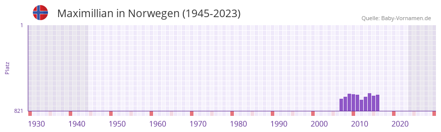 Maximillian in der Vornamen-Hitliste von Norwegen (1945-2023)