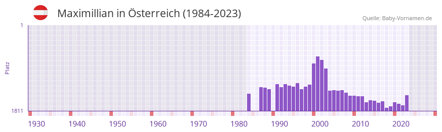 Maximillian in der Vornamen-Hitliste von sterreich (1984-2023)