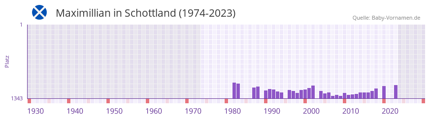 Maximillian in der Vornamen-Hitliste von Schottland (1974-2023)