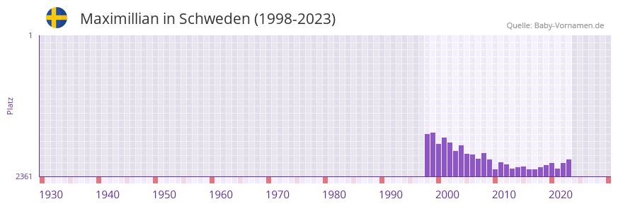Maximillian in der Vornamen-Hitliste von Schweden (1998-2023)