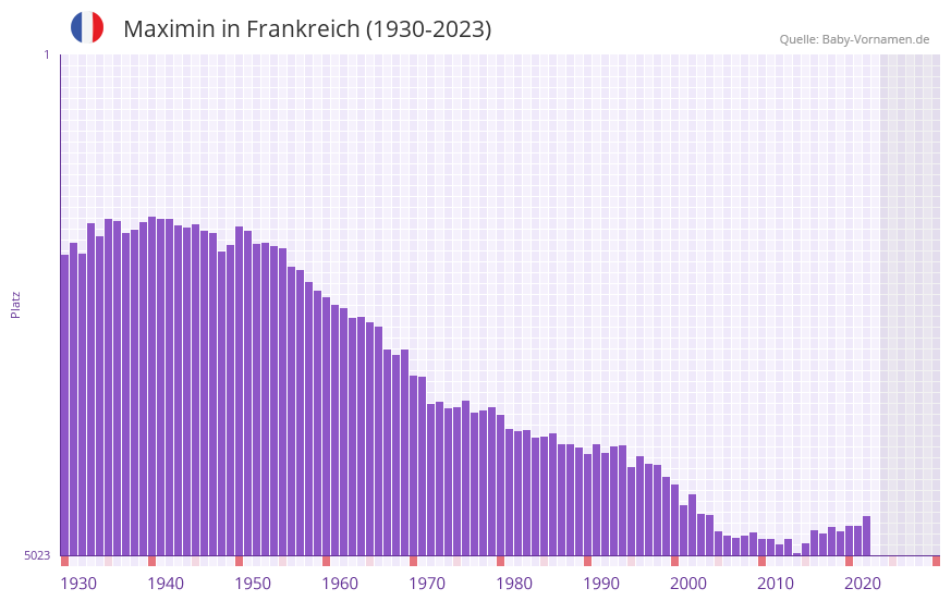 Maximin in der Vornamen-Hitliste von Frankreich (1930-2023)