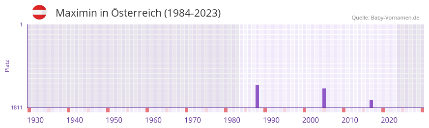 Maximin in der Vornamen-Hitliste von sterreich (1984-2023)