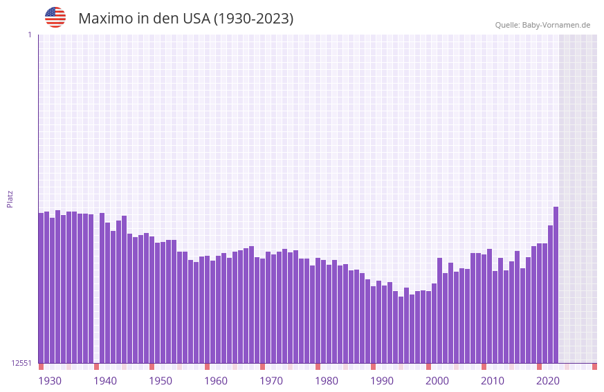 Maximo in der Vornamen-Hitliste von den USA (1930-2023)