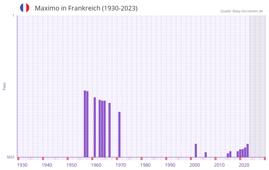Maximo in der Vornamen-Hitliste von Frankreich (1930-2023)