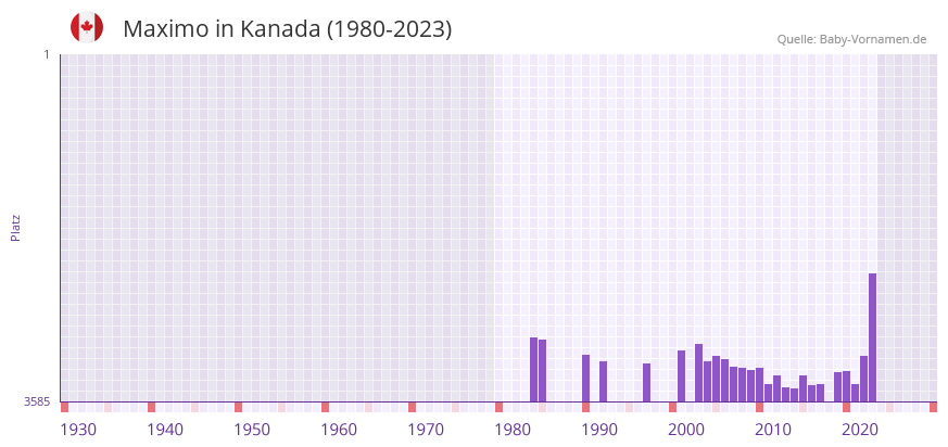 Maximo in der Vornamen-Hitliste von Kanada (1980-2023)