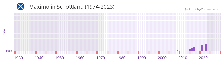 Maximo in der Vornamen-Hitliste von Schottland (1974-2023)