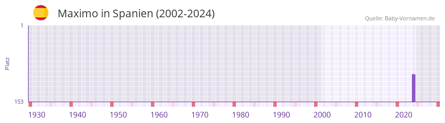 Maximo in der Vornamen-Hitliste von Spanien (2002-2024)