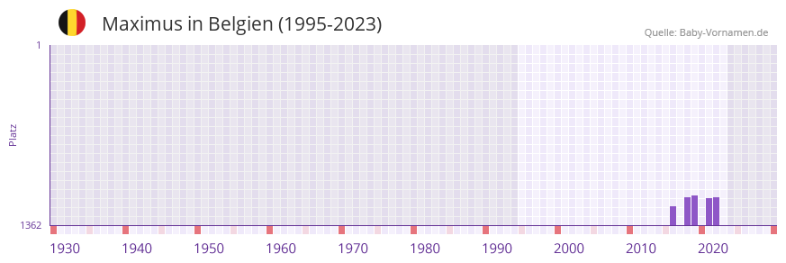 Maximus in der Vornamen-Hitliste von Belgien (1995-2023)