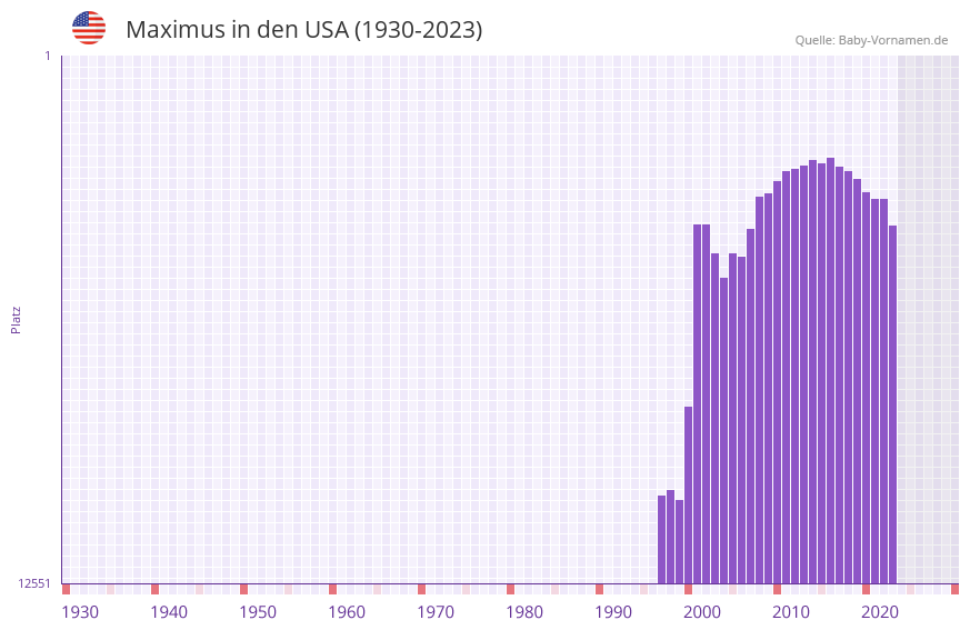 Maximus in der Vornamen-Hitliste von den USA (1930-2023)