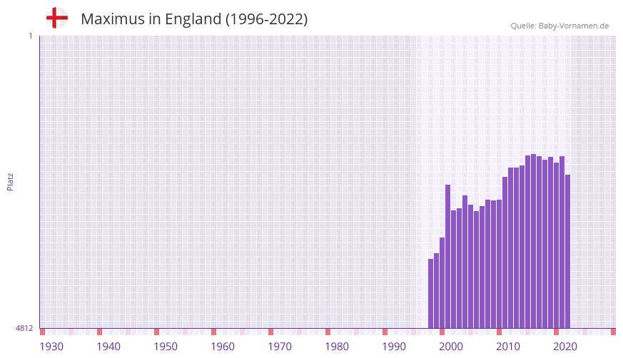 Maximus in der Vornamen-Hitliste von England (1996-2022)