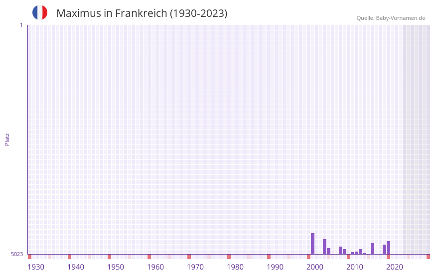 Maximus in der Vornamen-Hitliste von Frankreich (1930-2023)