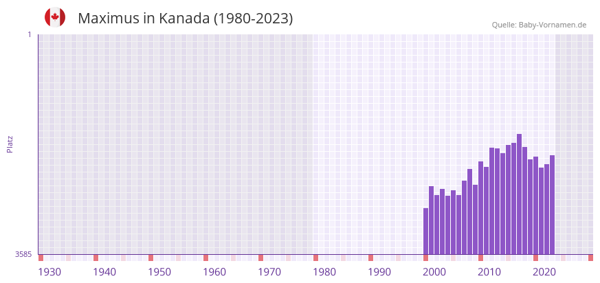 Maximus in der Vornamen-Hitliste von Kanada (1980-2023)