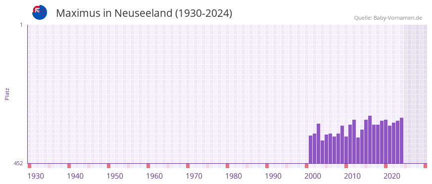 Maximus in der Vornamen-Hitliste von Neuseeland (1930-2024)