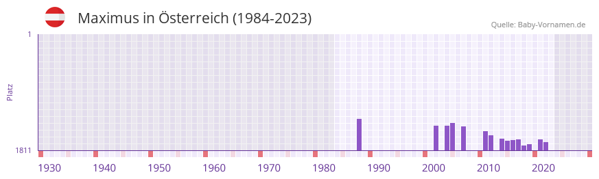 Maximus in der Vornamen-Hitliste von sterreich (1984-2023)