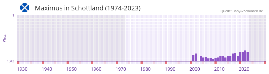 Maximus in der Vornamen-Hitliste von Schottland (1974-2023)